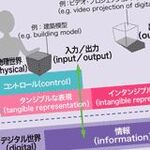 タンジブル・ビット：ビットとアトムを融合する新しいUI