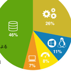 連載：今週の「ざっくり知っておきたいIT業界データ」