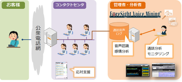 NTTソフトがAI事業に本腰、第1弾はコールセンター省力化