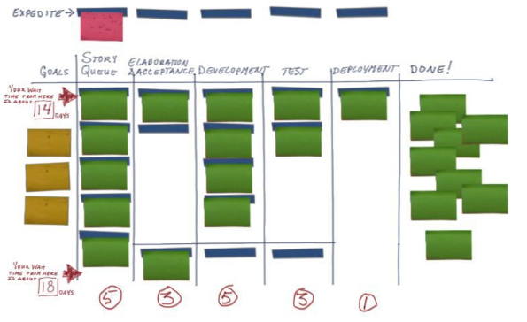 Example Kanban board