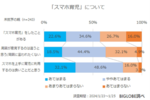 「スマホ育児は良いこと」が8割。子どものスマホ利用は当たり前の時代に