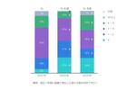 OTシステムに侵入された経験、1年で49％から73%に急増 ― フォーティネット調査