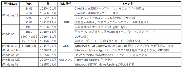 Windows Update