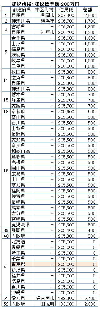 課税所得（課税標準額）200万円の人の年間の住民税額を高い順に並べた自治体のランキング