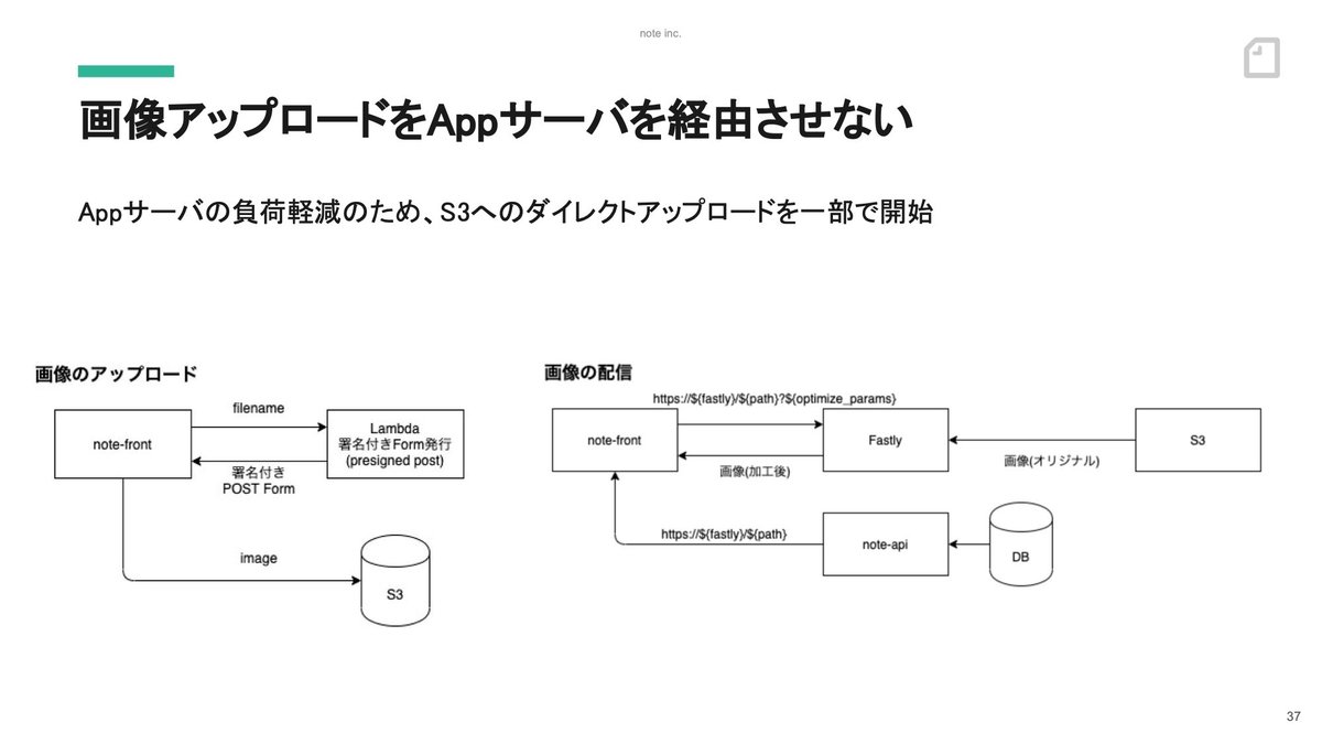 スライド：画像アップロードをAppサーバを経由させない。Appサーバの負荷軽減のため、S3へのダイレクトアップロードを一部で開始