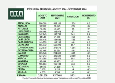 afiliacion autonomos sept 2024