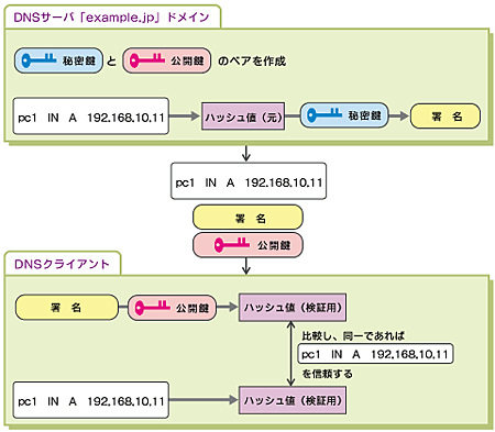 DNSSECの仕組み