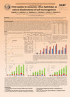 Research paper thumbnail of From wastes to resources: citrus hydrolatesas natural biostimulants of soil microorganisms