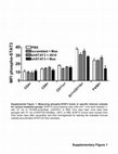 Research paper thumbnail of Supplementary Figure 1 from Enhancement of Cancer Vaccine Therapy by Systemic Delivery of a Tumor-Targeting &lt;i&gt;Salmonella-&lt;/i&gt;Based STAT3 shRNA Suppresses the Growth of Established Melanoma Tumors