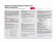 Research paper thumbnail of Dogmas of Understanding in Western Art Music Performance (Cogsci Poster)