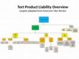 Research paper thumbnail of Torts Product Liability Overview