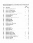 Research paper thumbnail of Great Lakes algae species coefficients for physical and chemical environmental variables based on relative cell densities