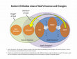 Research paper thumbnail of Diagram of Eastern Orthodox view of God's Essence and Energies