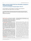 Research paper thumbnail of Better survival of hybrid total knee arthroplasty compared to cemented arthroplasty