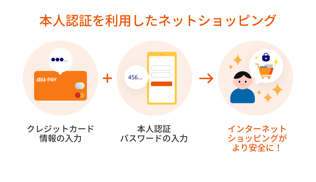 本人認証を利用したネットショッピング