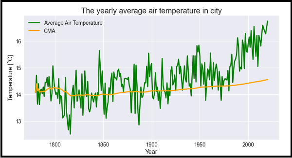 Yearly Average Air Temperature