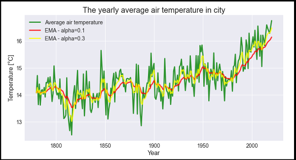 Yearly average air temperature in city