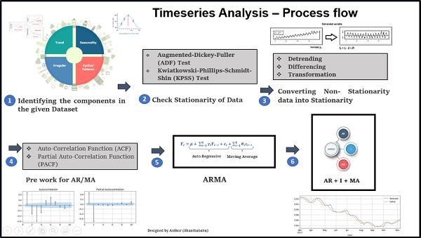 Process of Time Series Analysis