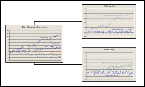 Detrending and Differencing,time series analysis