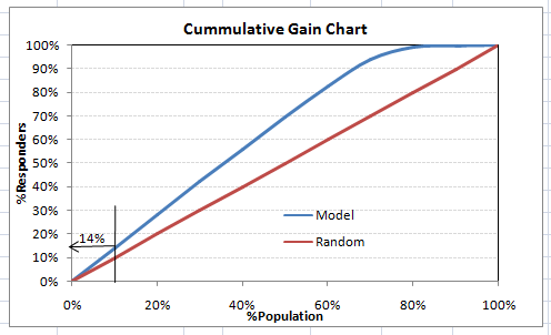 cumulative gain chart, evaluation metrics