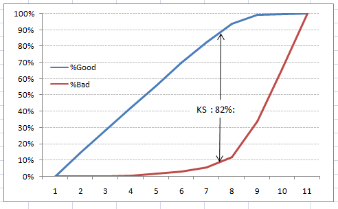 model evaluation, Kolomogorov Smirnov, KS | evaluation metrics