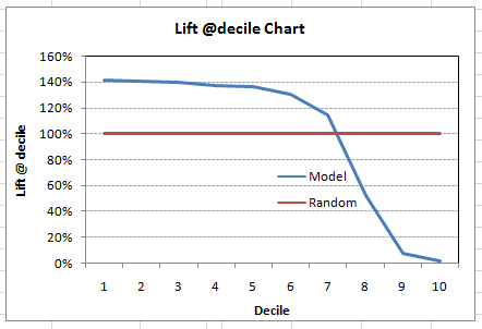 lift decile chart, evaluation metrics