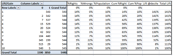 gain and lift charts data table