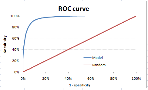 model evaluation, ROC curve | evaluation metrics