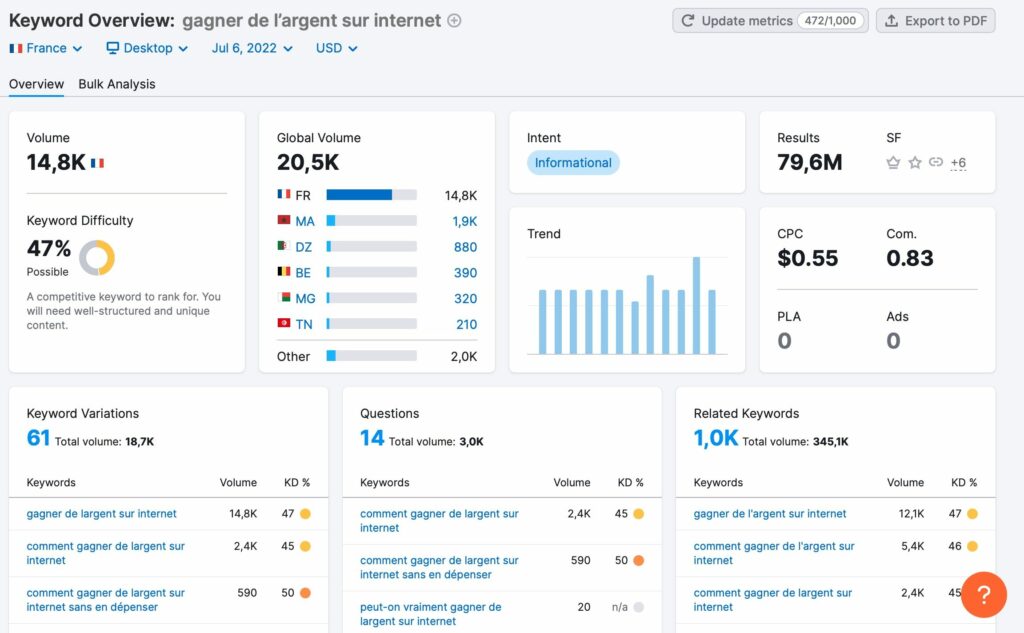 keyword overview semrush