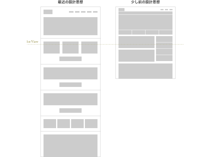 Big UI / Low Density / Long Pageの潮流