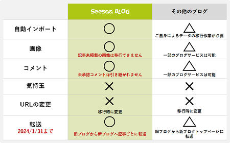 Seesaaブログとその他ブログの違い1.png