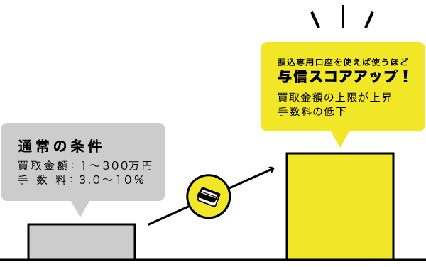 使うほどアップする与信スコア