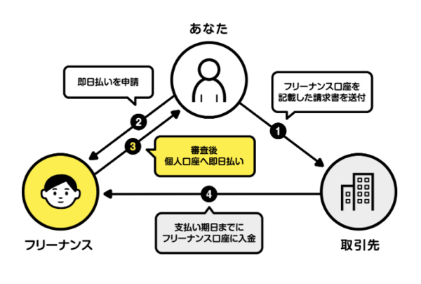 フリーナンス即日払いの流れ