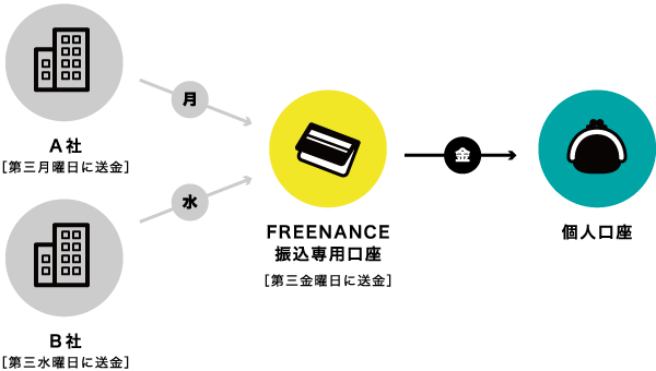 メインバンクにまとめて入金される