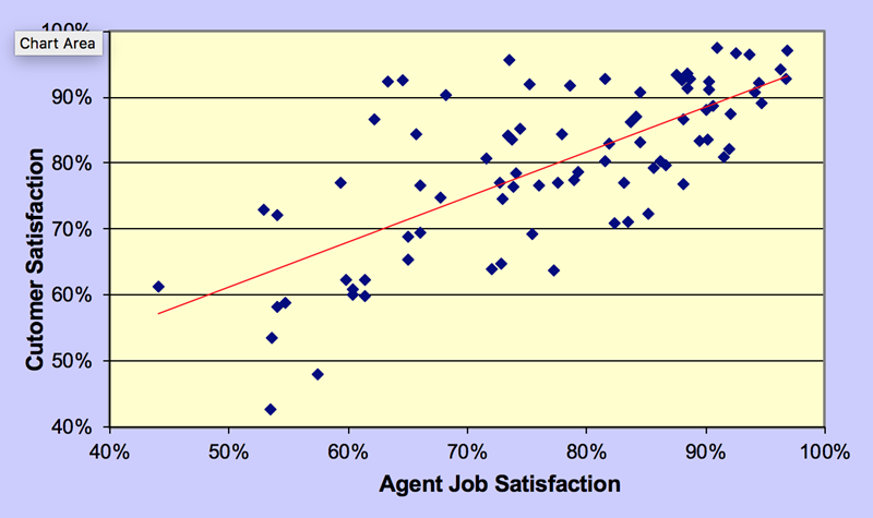 Screenshot of correlation between agent job satisfaction and customer satisfaction