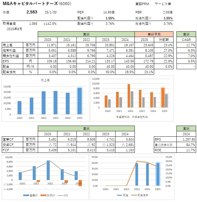 M＆amp;Aキャピタルパートナーズ　超大型案件の反動…先行指標は好調