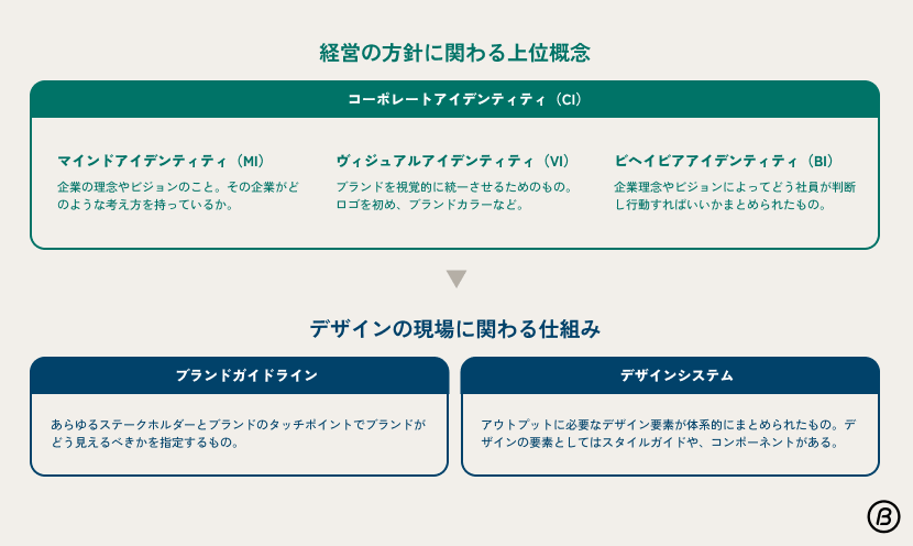 design system-ci