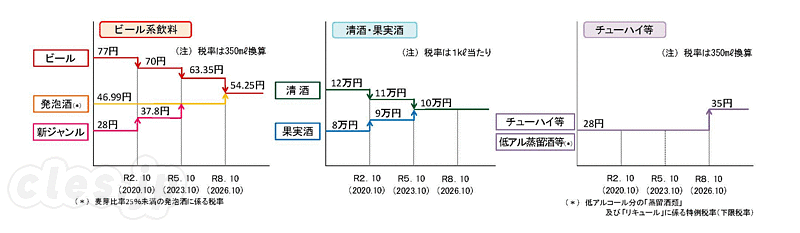 酒税改正（平成29年度改正） - アサヒは今後ストロング系のチューハイを市場投入しない