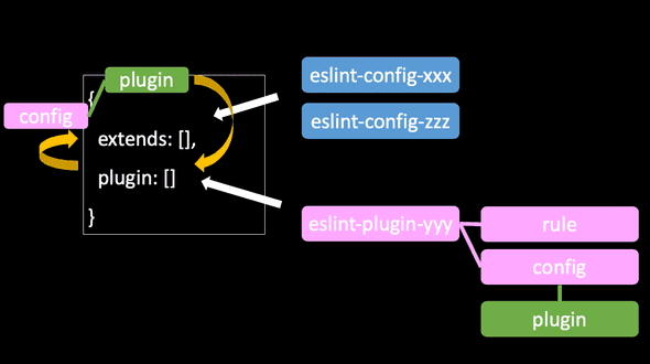 eslintのextendとpluginのイメージ