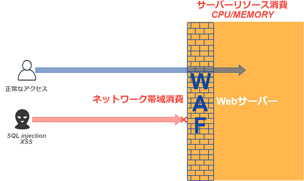 インストール型WAF