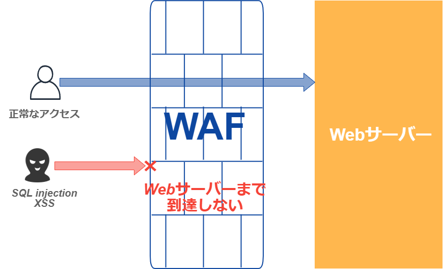 proxy型WAF