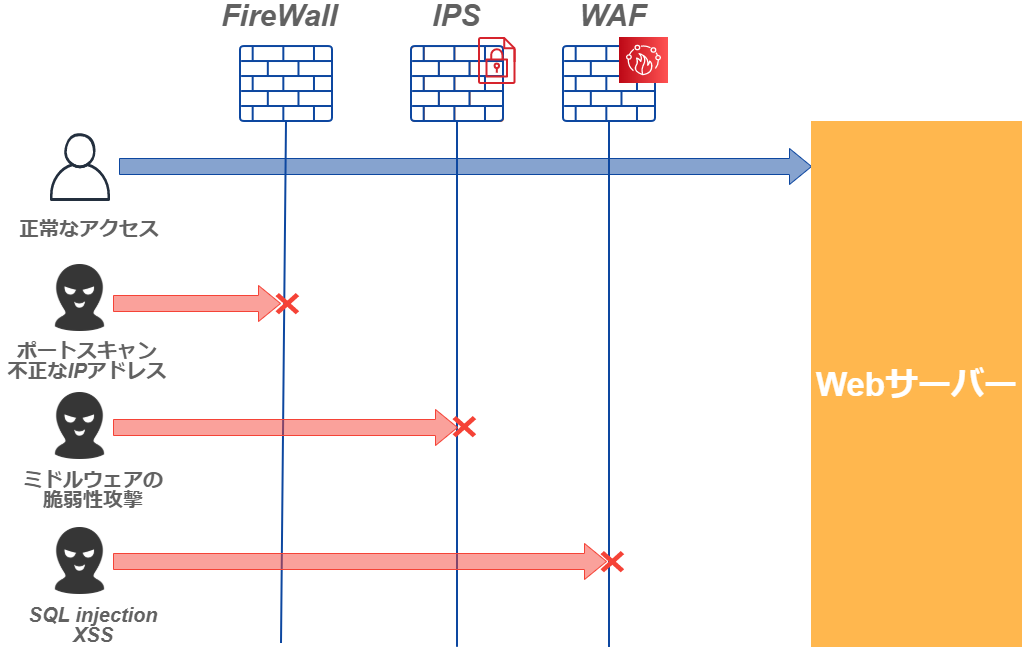 WAF IPS FireWallの違い