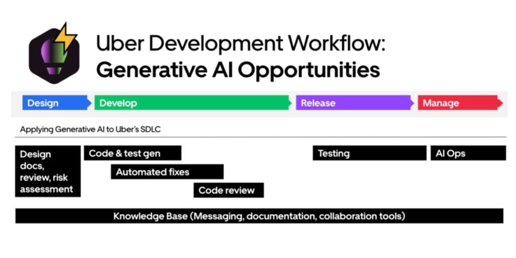 Featured image for The Transformative Power of Generative AI in Software Development: Lessons from Uber’s Tech-Wide Hackathon