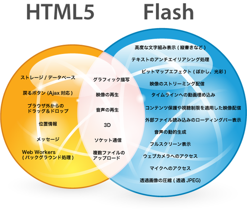 Html5vsflash