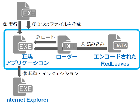 オープンソースのRATを改良したマルウエアRedLeaves(2017-04-03)