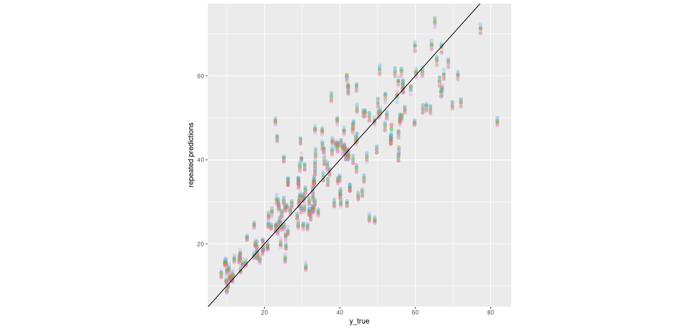 Predictions from 10 consecutive samples from the VGP distribution.