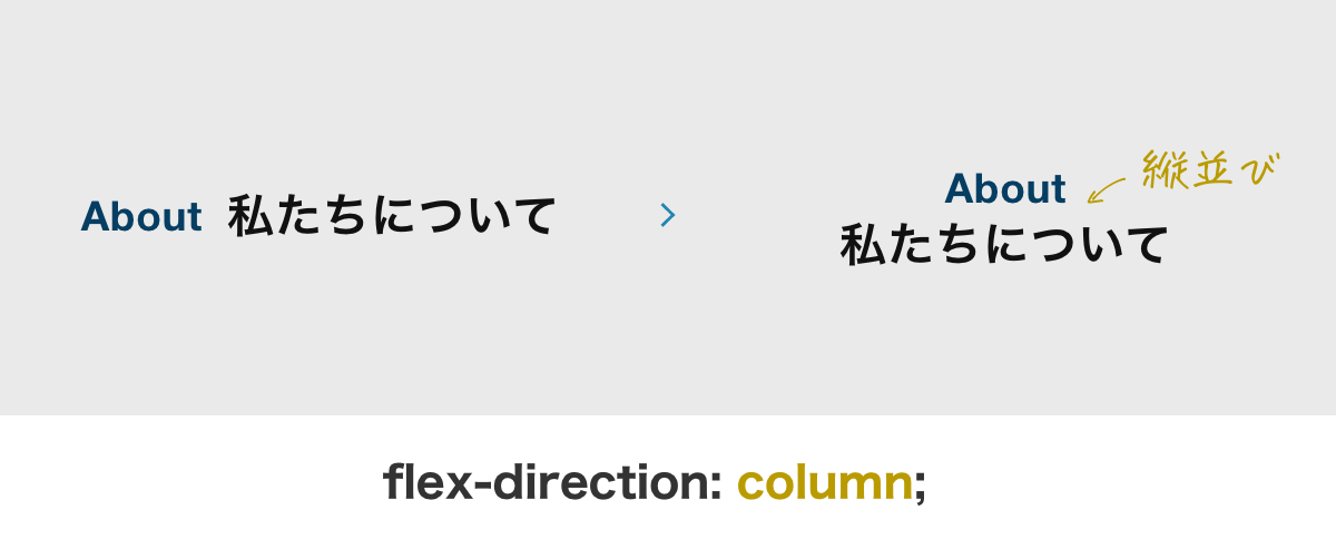 flexboxを使って要素を縦並びにすることを説明