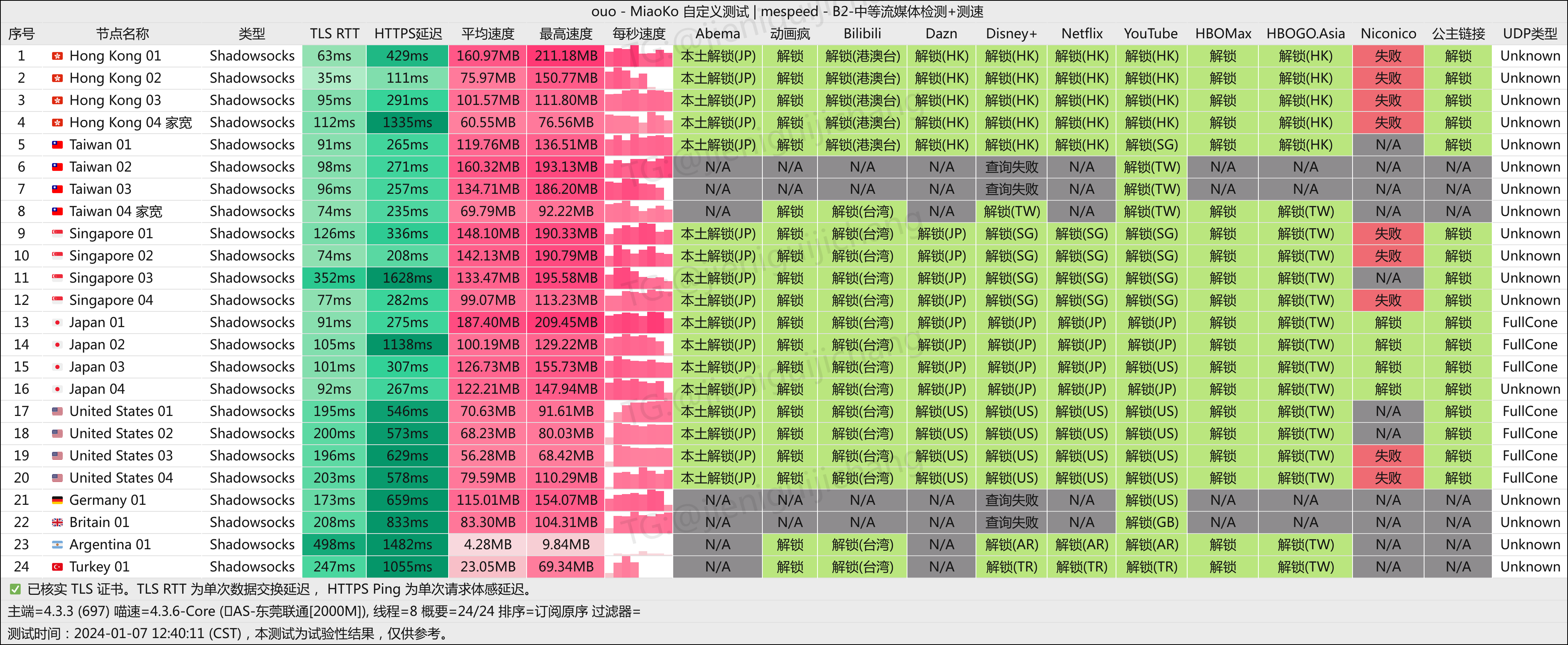 ouo机场 - 近期流媒体解锁情况 MiaoKo-ouo-mespeed.png