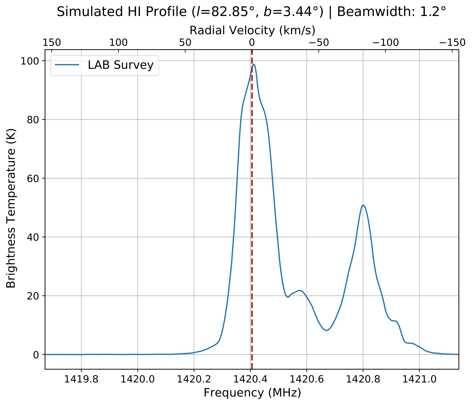 Example HI Profile Retrieval