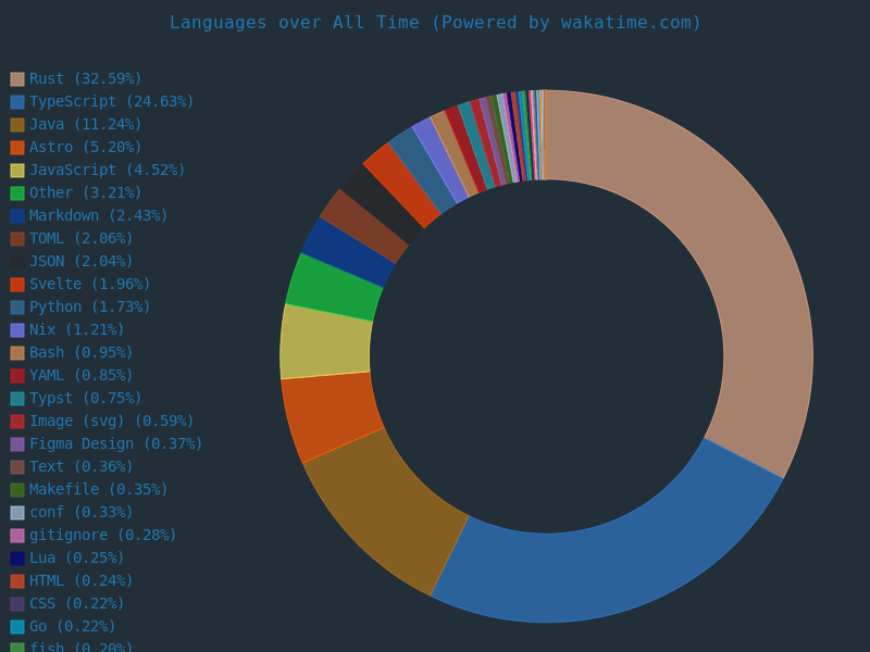 wakatime chart